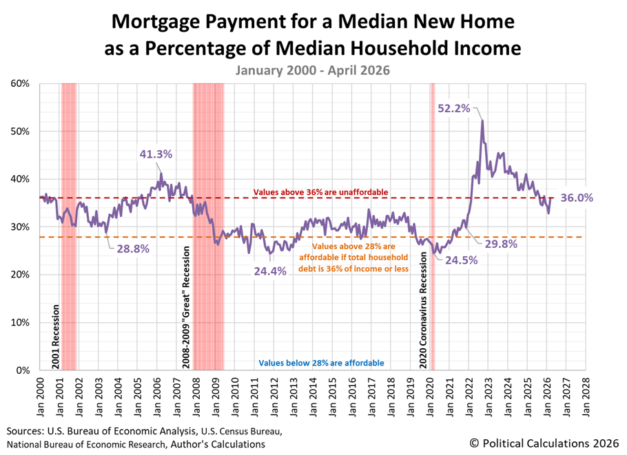 New Homes At Upper Threshold Of Affordability In April 2026