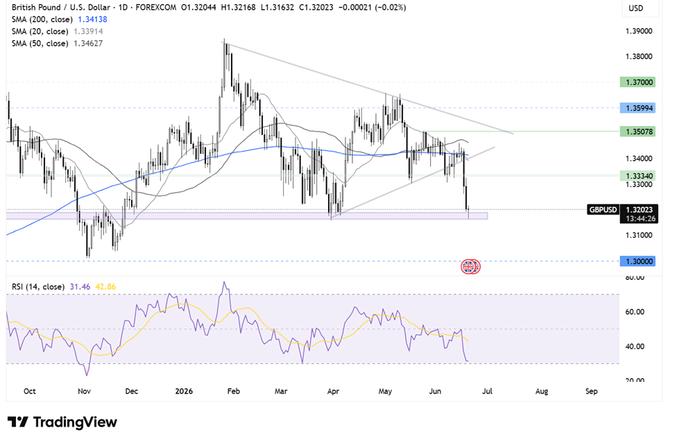 Two Trades To Watch: GBP/USD, Oil Forecast - Friday, June 19