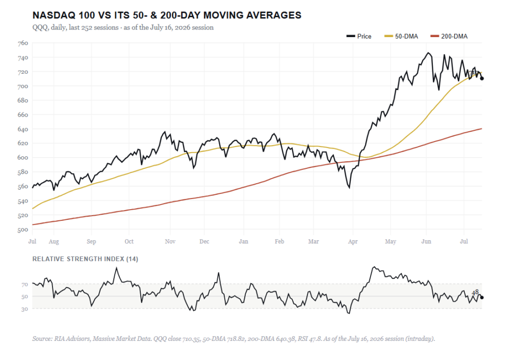 Nasdaq 100 index