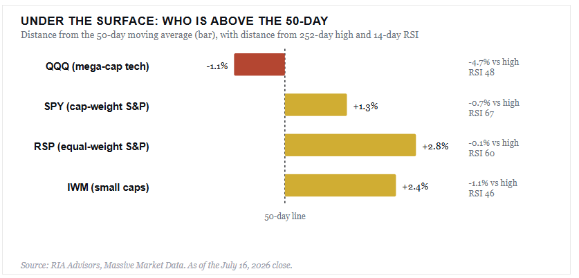 Indexes above or below 50-dma