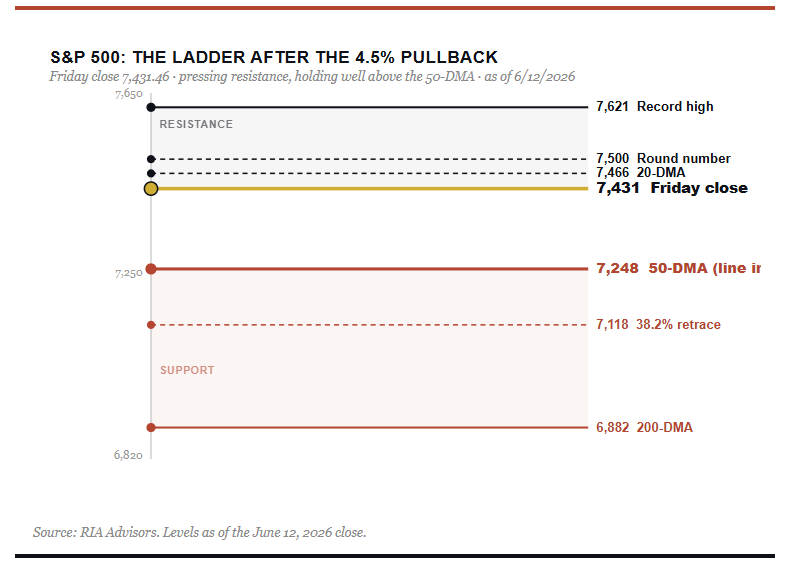 Market moving average correction levels