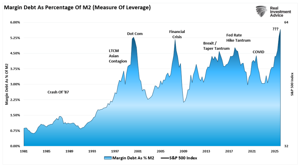Margin Debt to M2