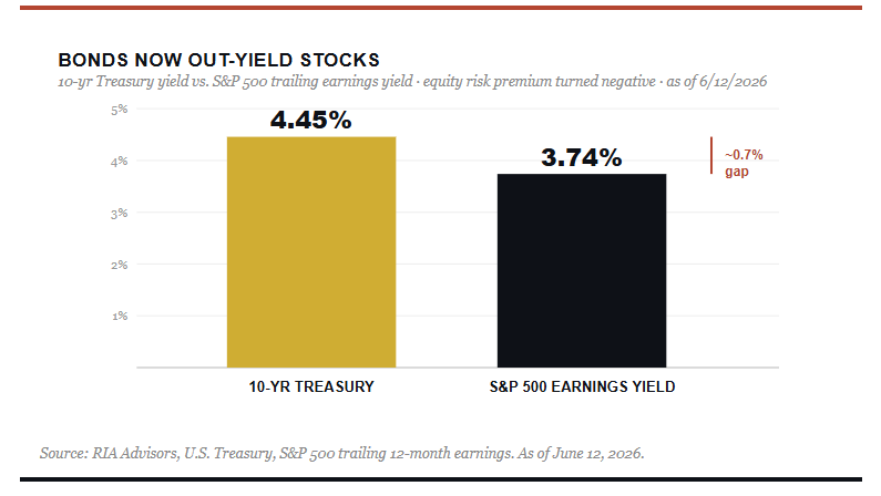 Bonds vs Stock Yield