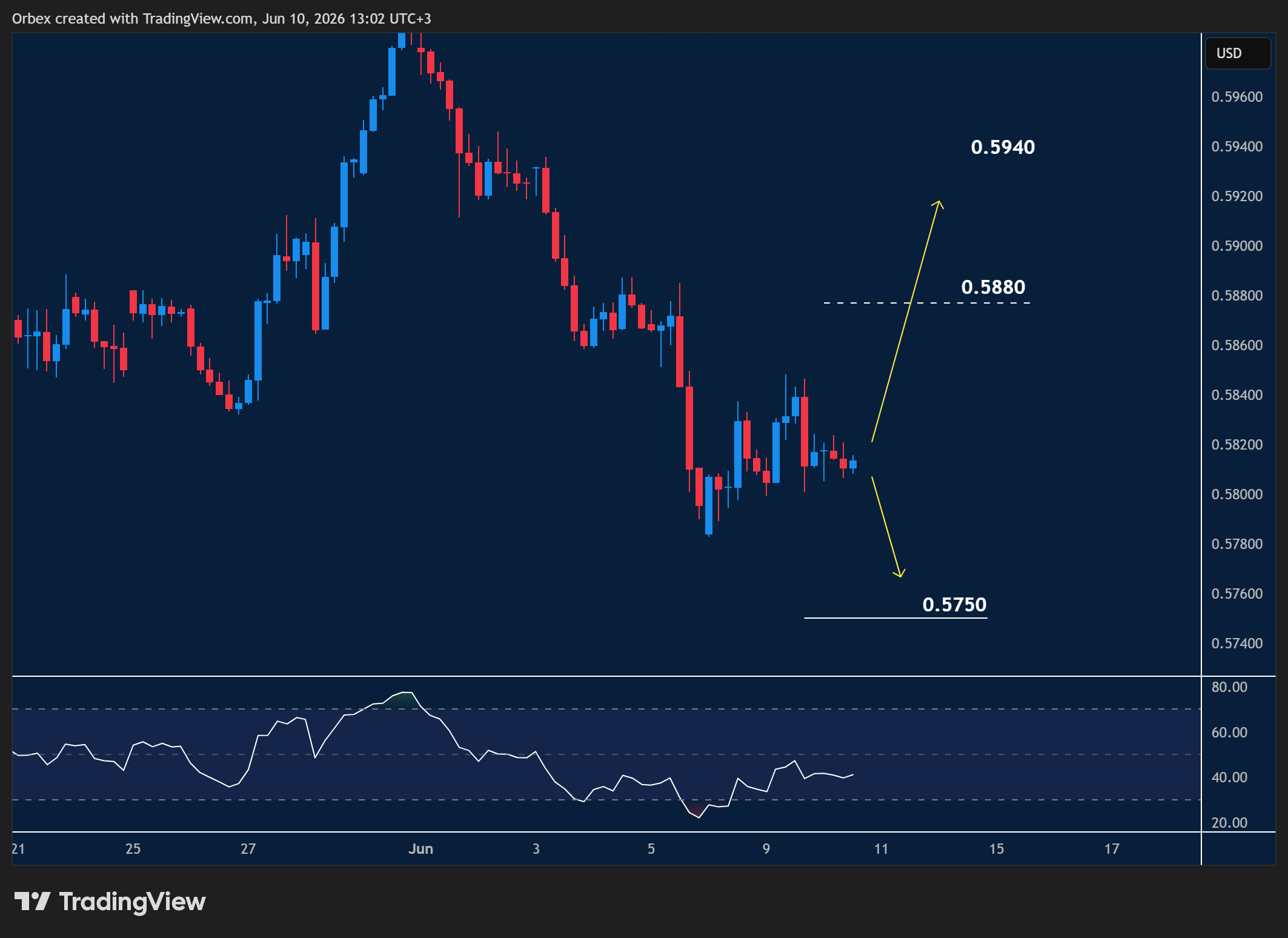 NZDUSD intraday chart displaying price trends and key support and resistance levels.