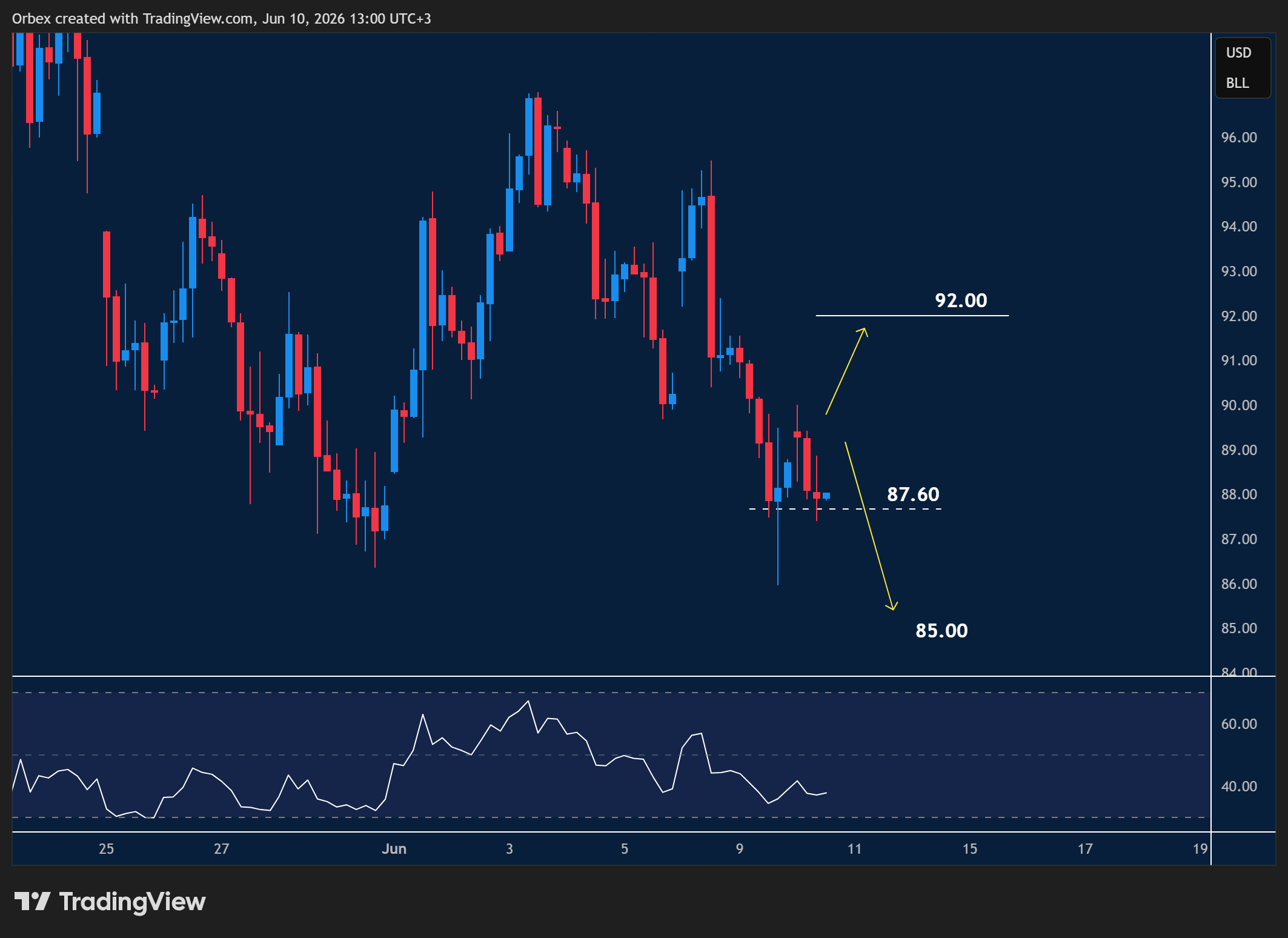 USOIL intraday chart displaying price trends and key support and resistance levels.