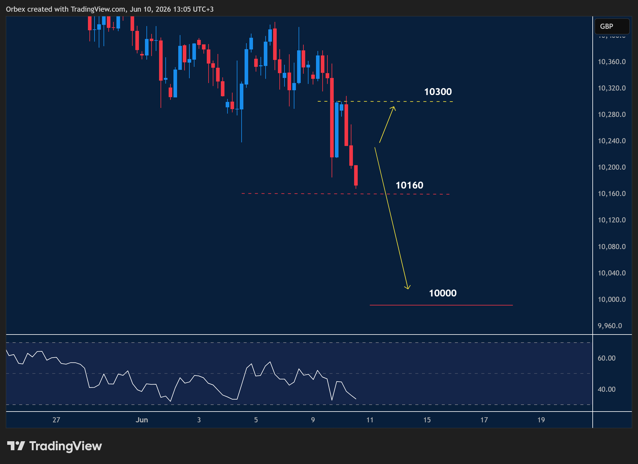 UK 100 intraday chart displaying price trends and key support and resistance levels.