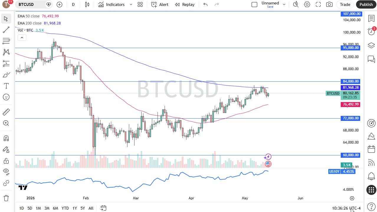 Bitcoin Forecast Today 15/05: Breakout Nears (Chart)