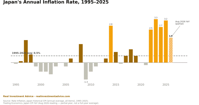 japan inflation rate