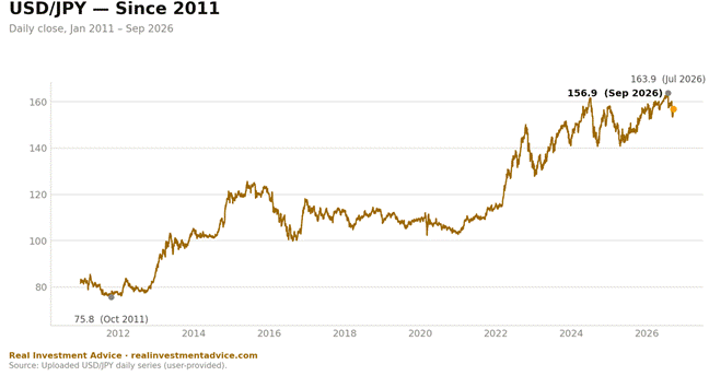 yen graph