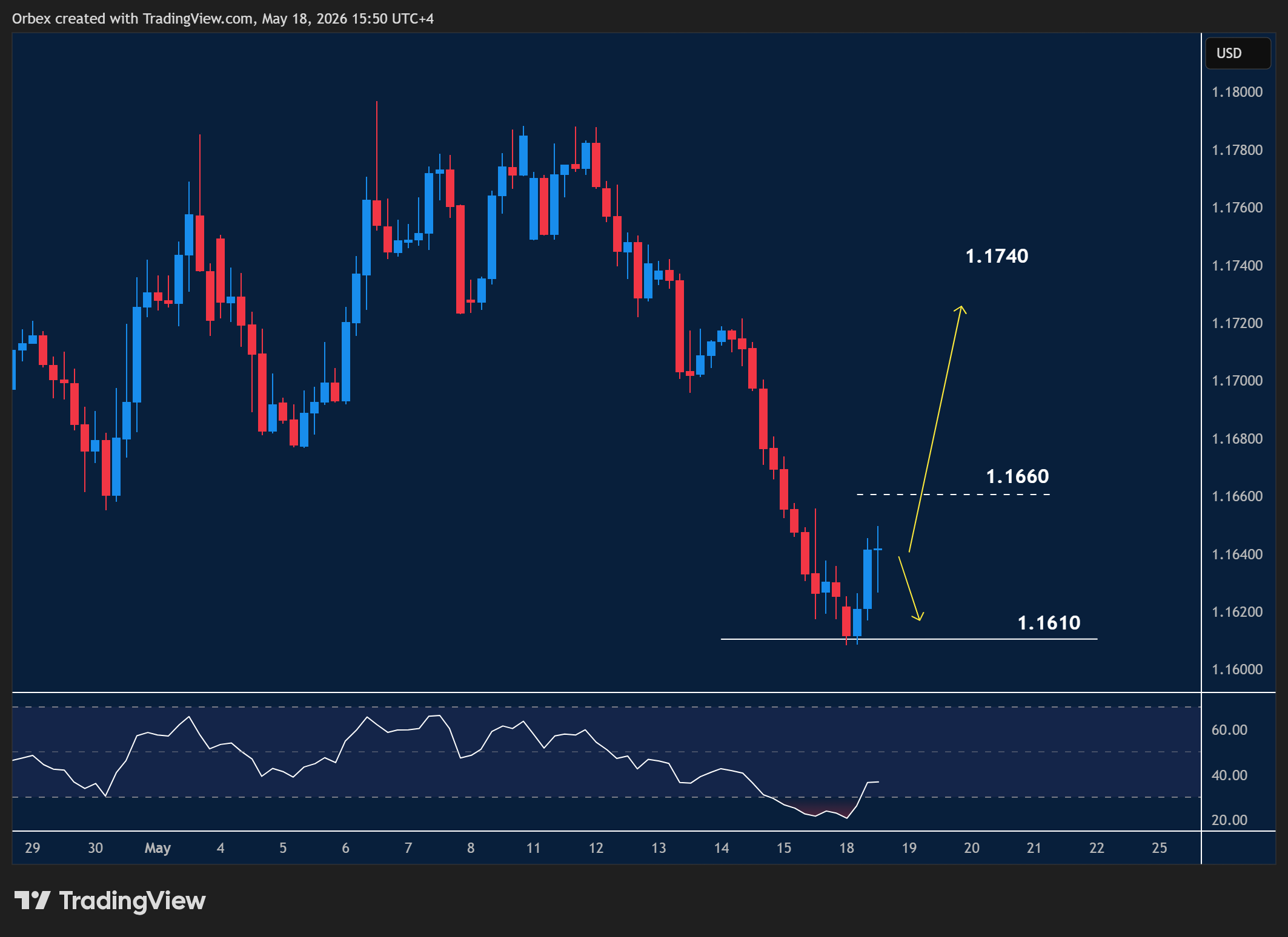 EURUSD intraday chart displaying price trends and key support and resistance levels.