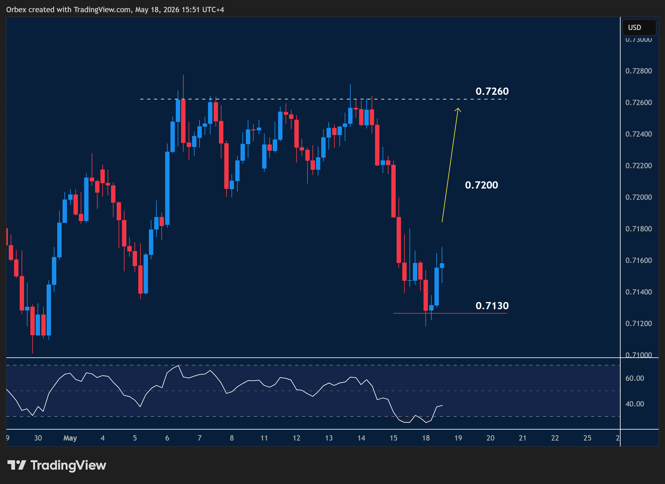AUDUSD intraday chart displaying price trends and key support and resistance levels.