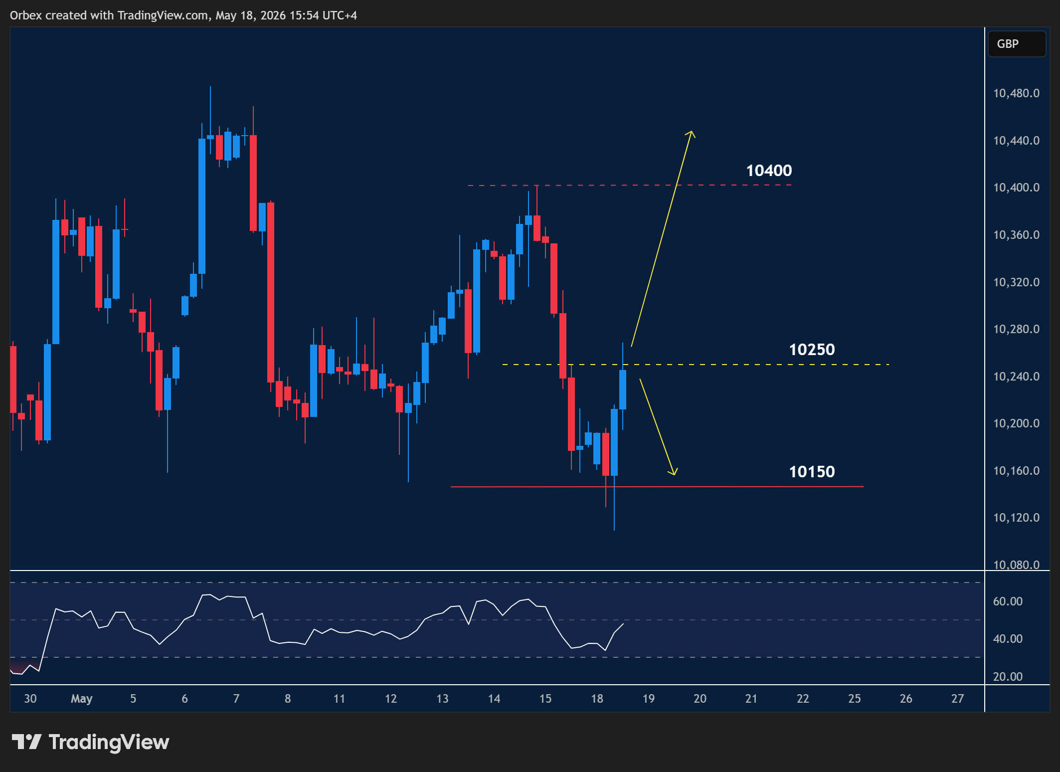 UK100 intraday chart displaying price trends and key support and resistance levels.