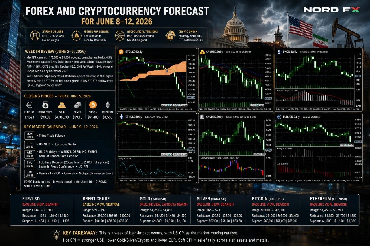 Forex And Cryptocurrency Forecast For June 8–12, 2026