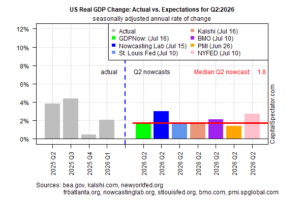 US Q2 GDP Growth Expected Near Q1’s Increase