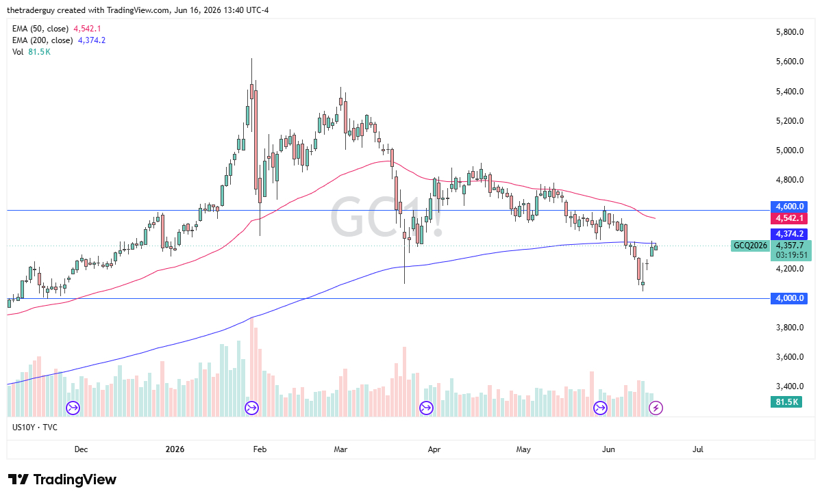 Gold Forecast: Gold Continues To Test The 200 Day EMA