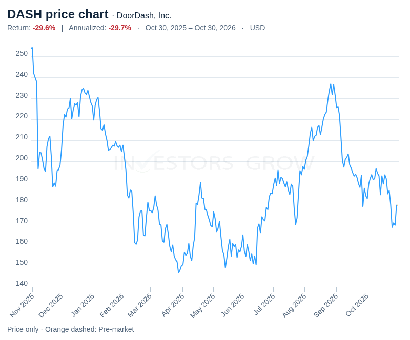 DoorDash, Inc. (DASH) share-price movement in US dollars over the displayed October 30, 2025–October 30, 2026 window. The blue price line ends below its starting level. A short orange dashed segment denotes pre-market pricing, not a closing price. Price only, not total return.