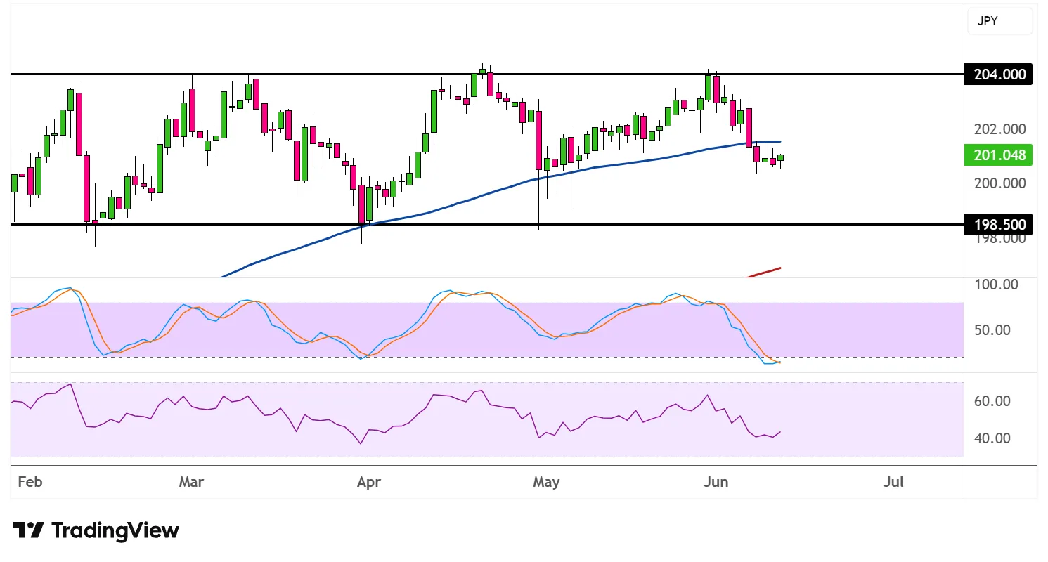CHFJPY Sellers Eyeing Support Test At 198.50