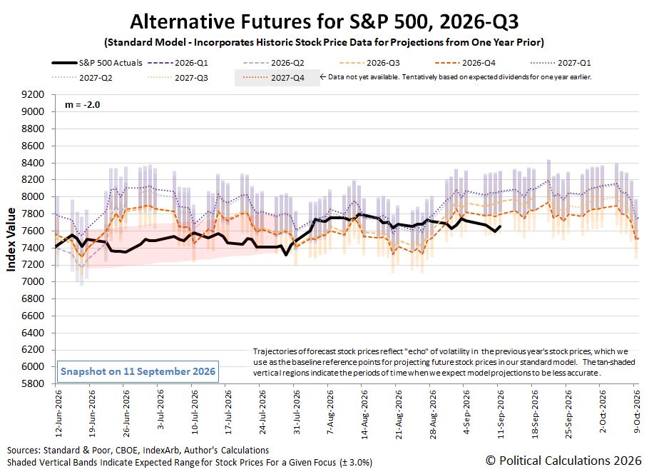 Alternative Futures - S&P 500 - 2026Q3 - Standard Model (m=-2.0 from 28 Apr 2025) - Snapshot on 11 Sep 2026