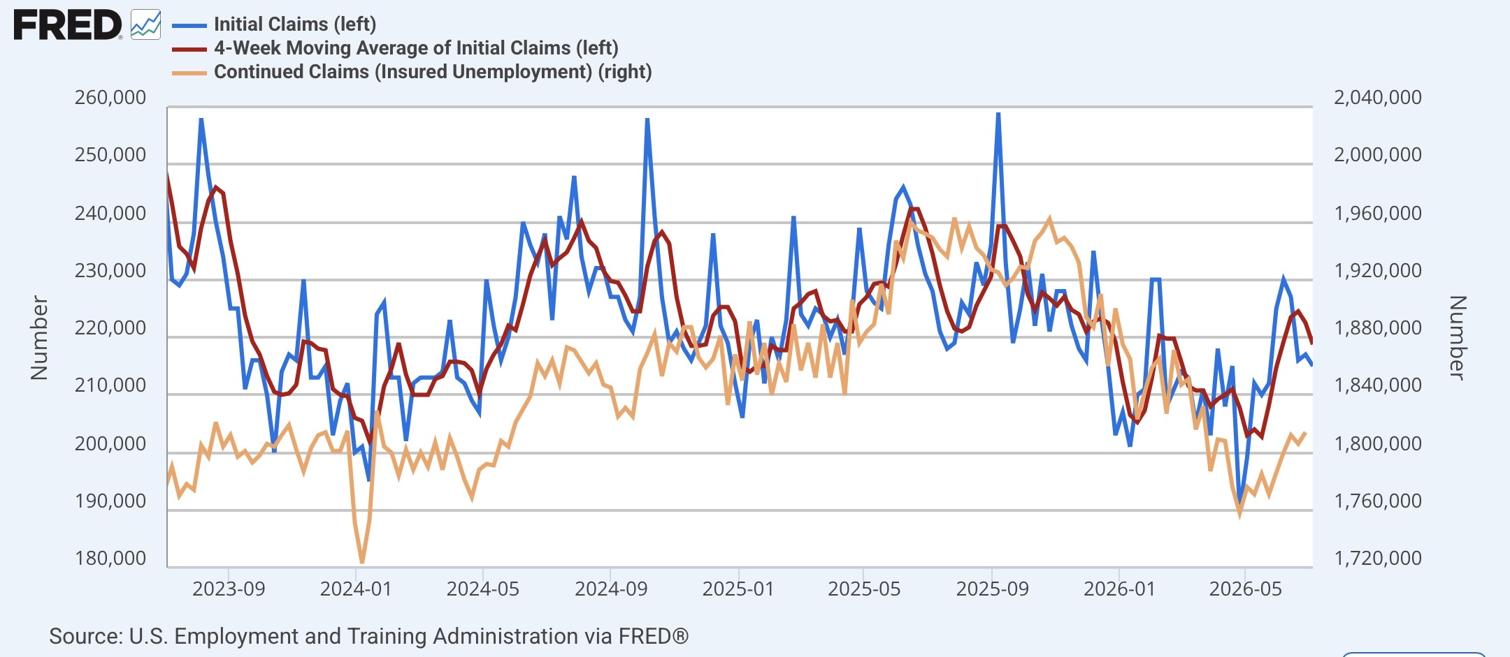 Jobless Claims: The “Low-Hire, No-Fire” Regime Continues, As The “Quick And Dirty” Forecast Model Remains Positive