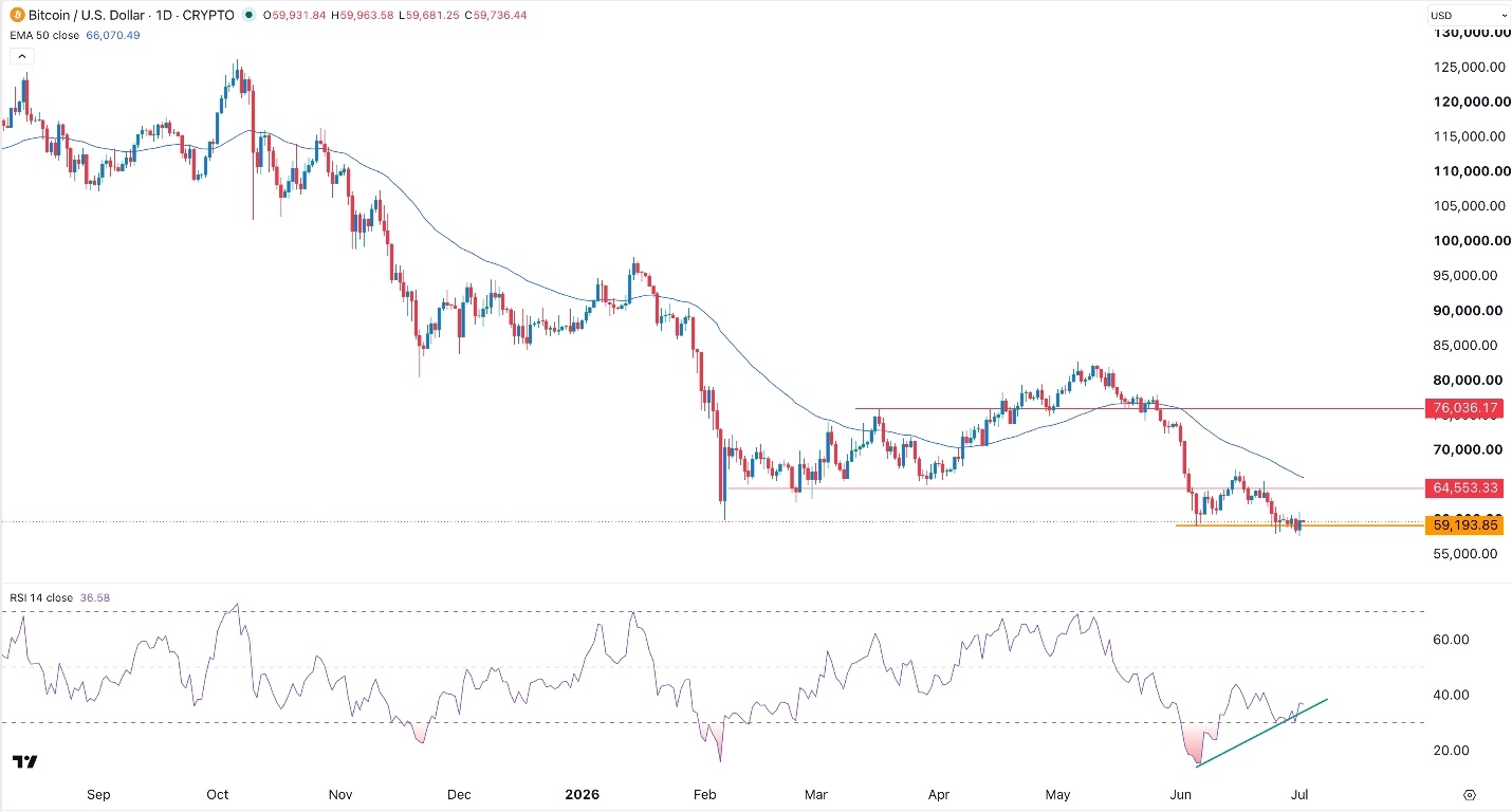 BTC/USD Forex Signal 2 July 2026