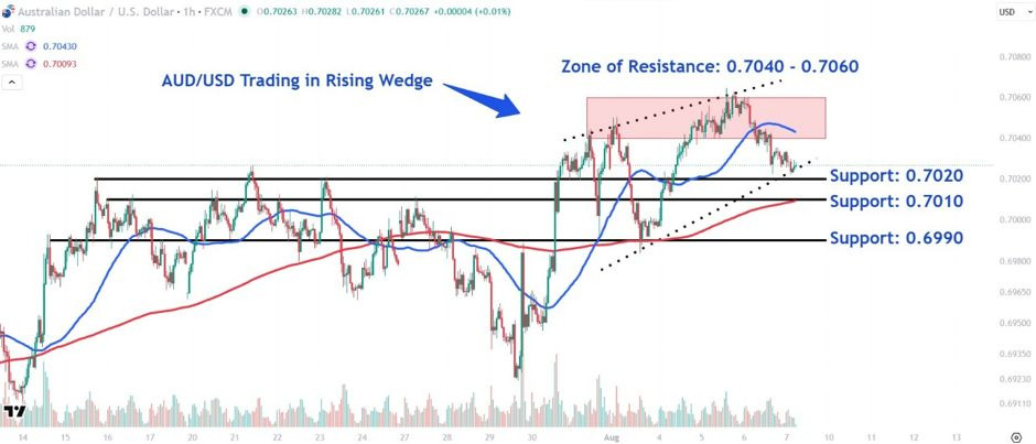 AUD/USD chart today