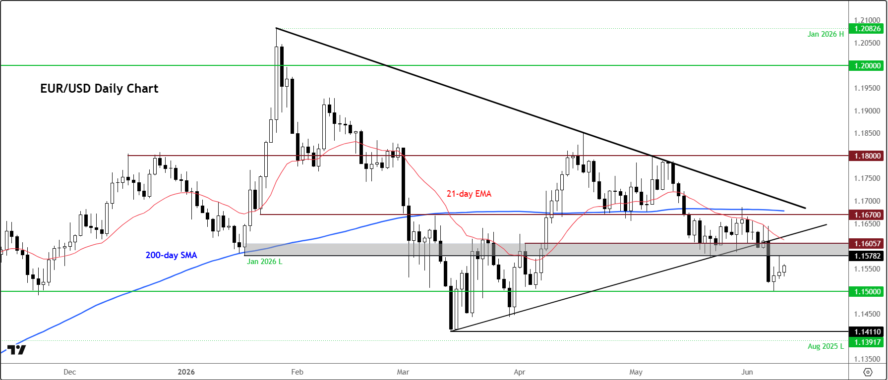 EUR/USD Could Break 1.1500 If US CPI Remains Hot