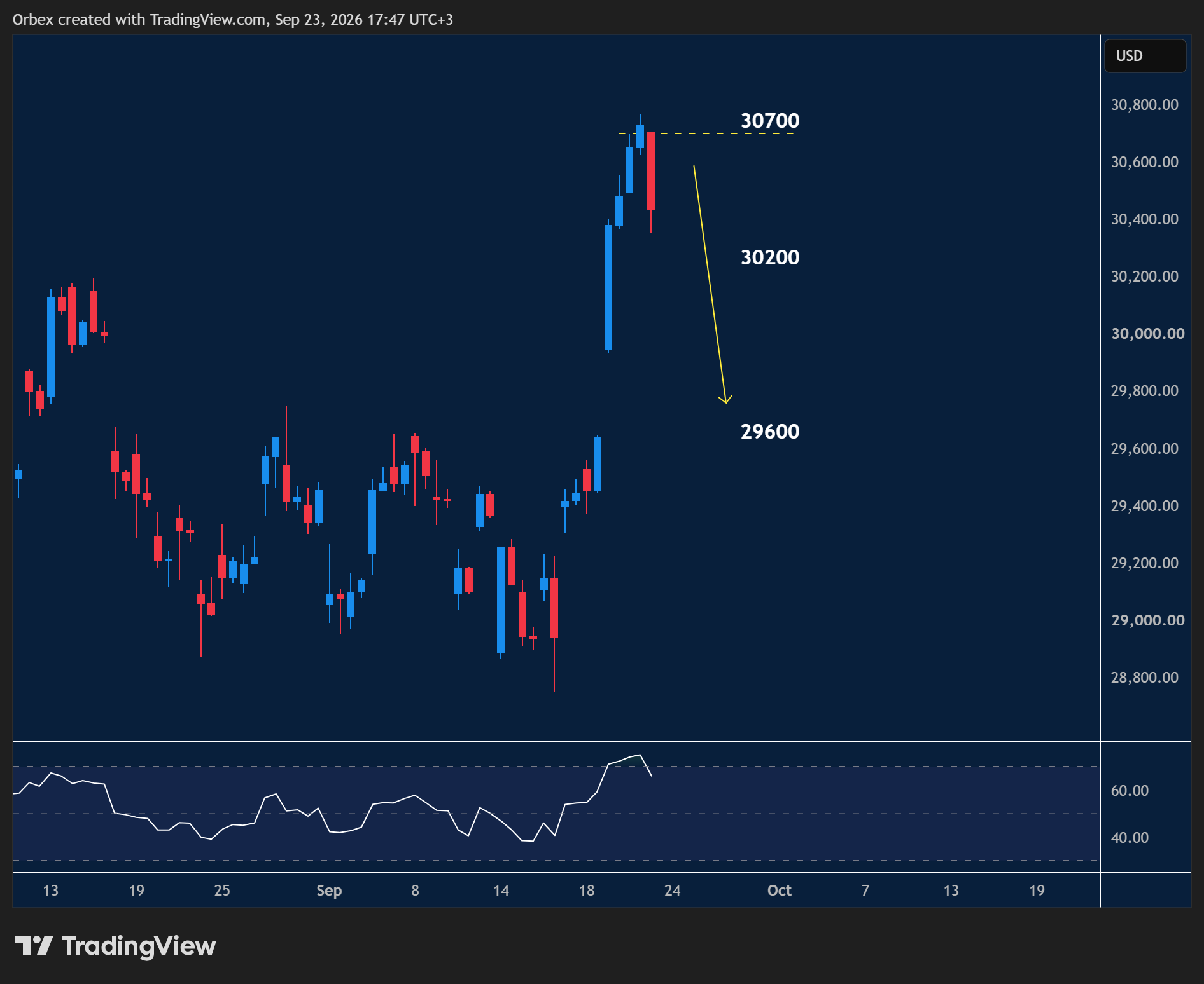 Nasdaq 100 intraday chart displaying price trends and key support and resistance levels.