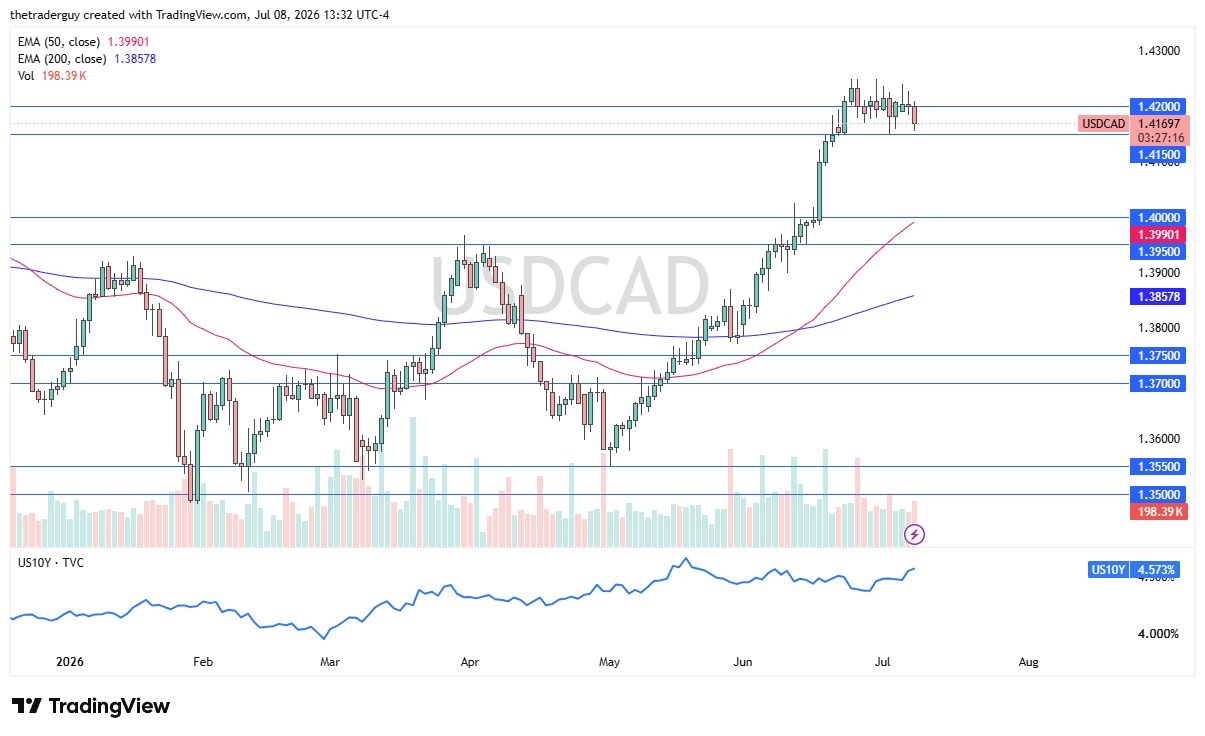 USD/CAD Forecast 09/07: Holds Support (Chart) USD/CAD Forecast 09/07: Holds Support (Chart)