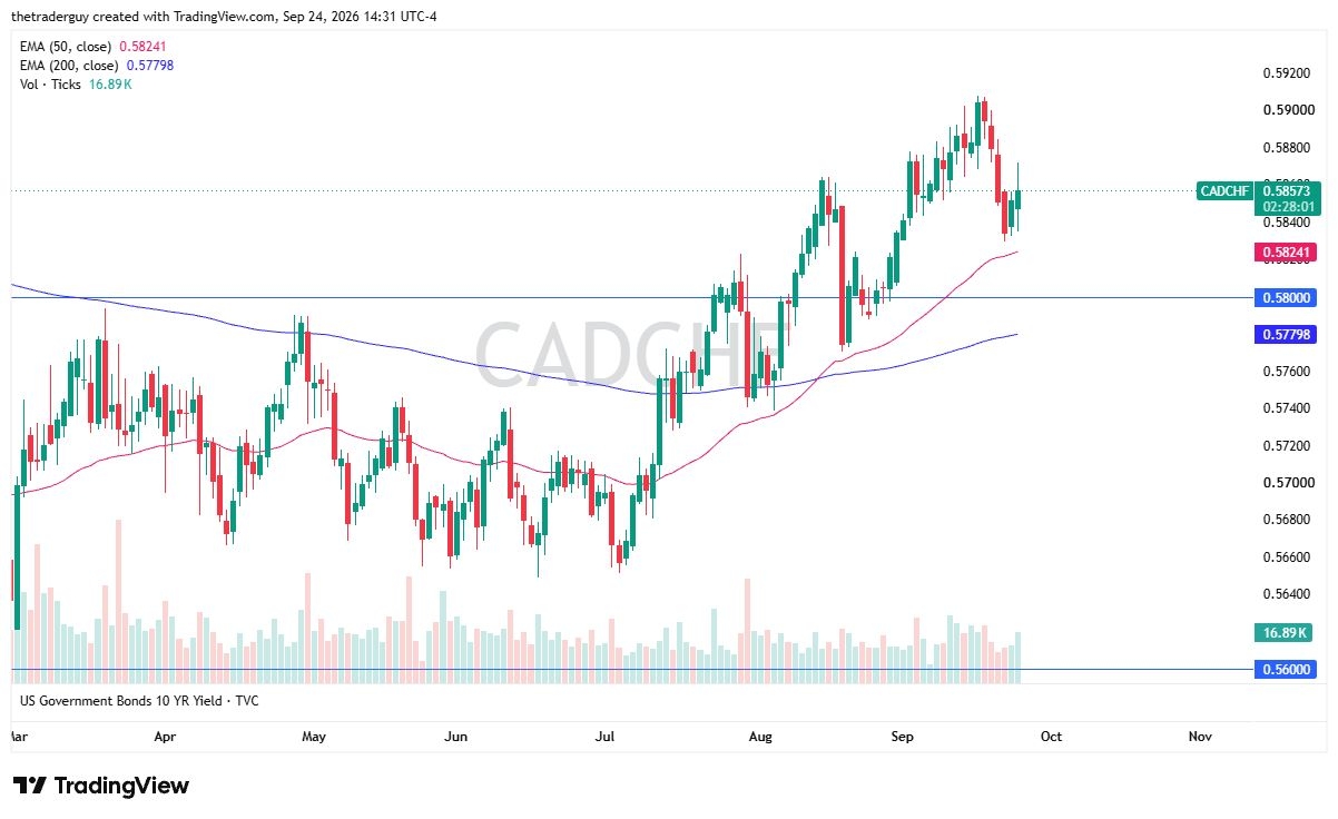 CAD/CHF Forecast: 0.59 Target as 0.58 Support Holds | 25/09 CAD/CHF Forecast: 0.59 Target as 0.58 Support Holds | 25/09
