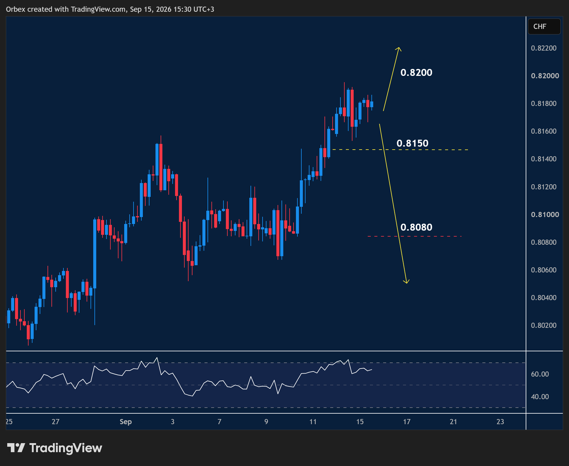 USDCHF intraday chart displaying price trends and key support and resistance levels.