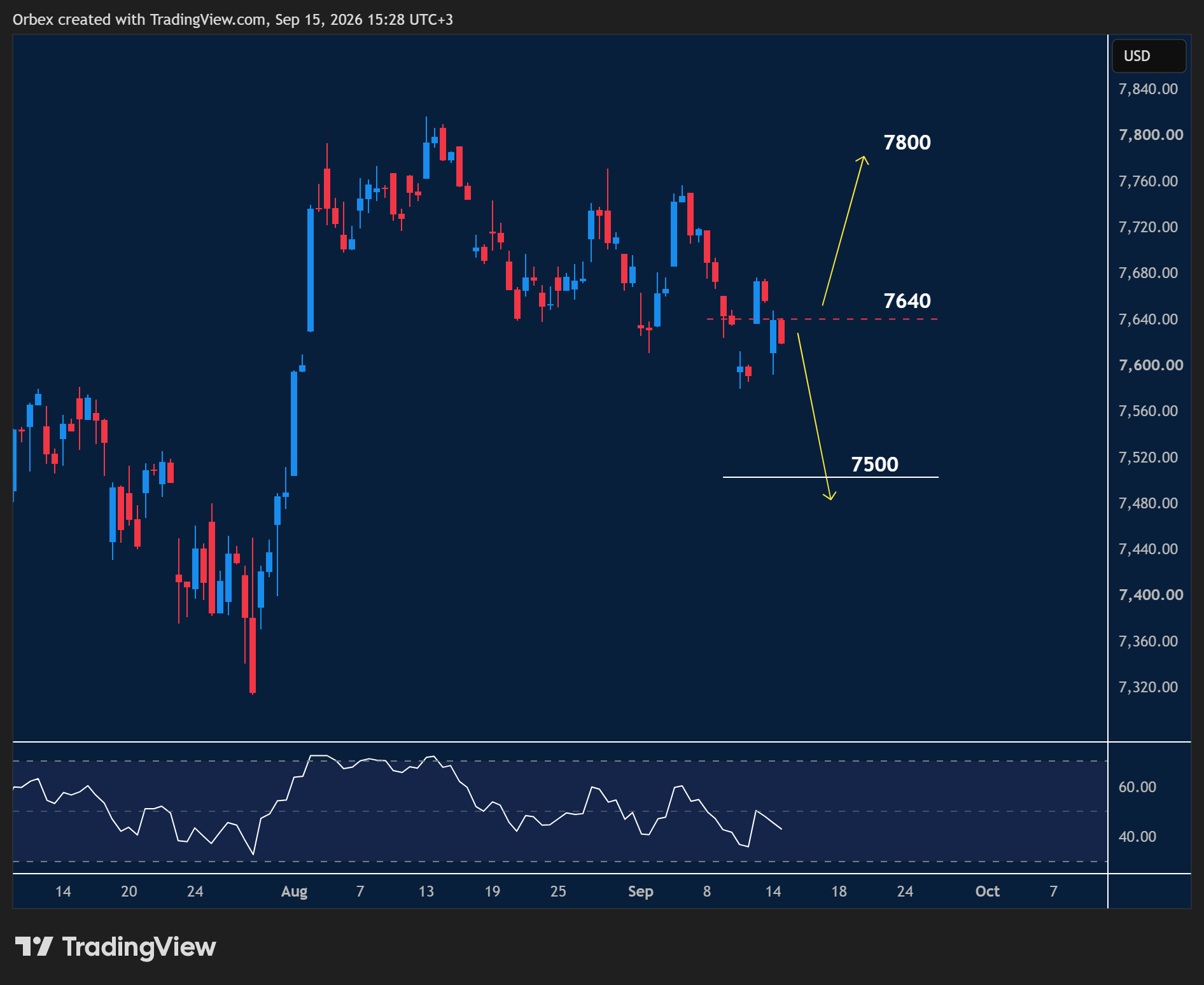 SPX500 intraday chart displaying price trends and key support and resistance levels.
