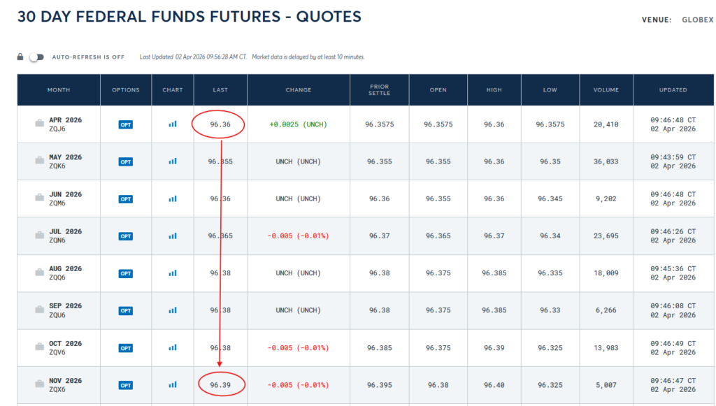 fed funds forecasts 