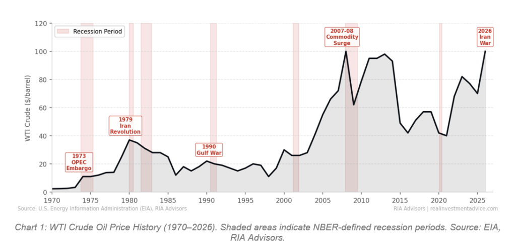 Oil prices and events. 
