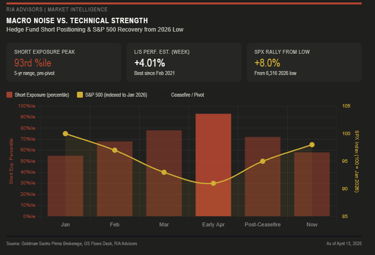 Macro Noise vs Technical Strength