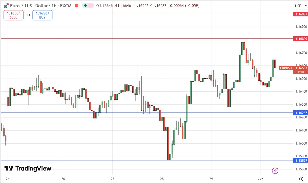 EUR/USD Forex Signal: Hard To See What Could Provide Direction