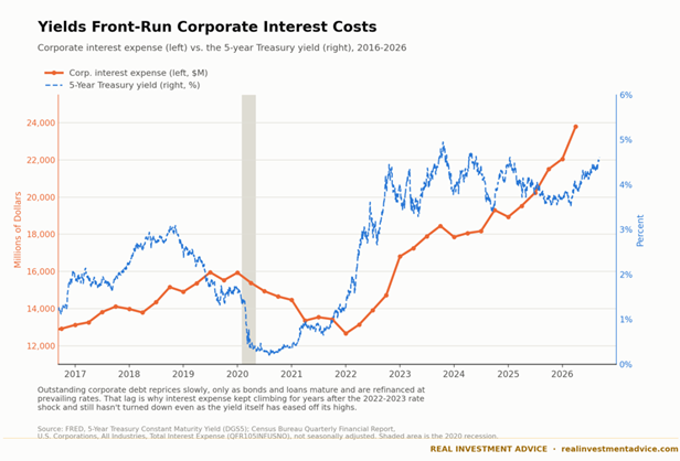 corporate interest costs