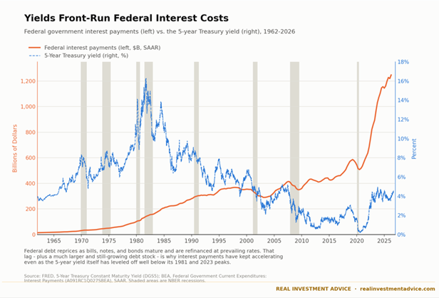 federal interest rate and expense