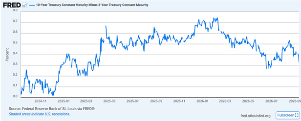 treasury bond yield curve
