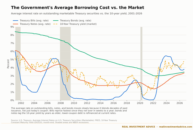 government borrowing costs interest expense