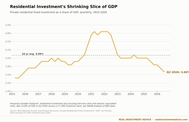 housing and gdp