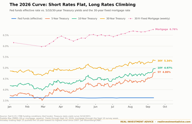 bond yields rates