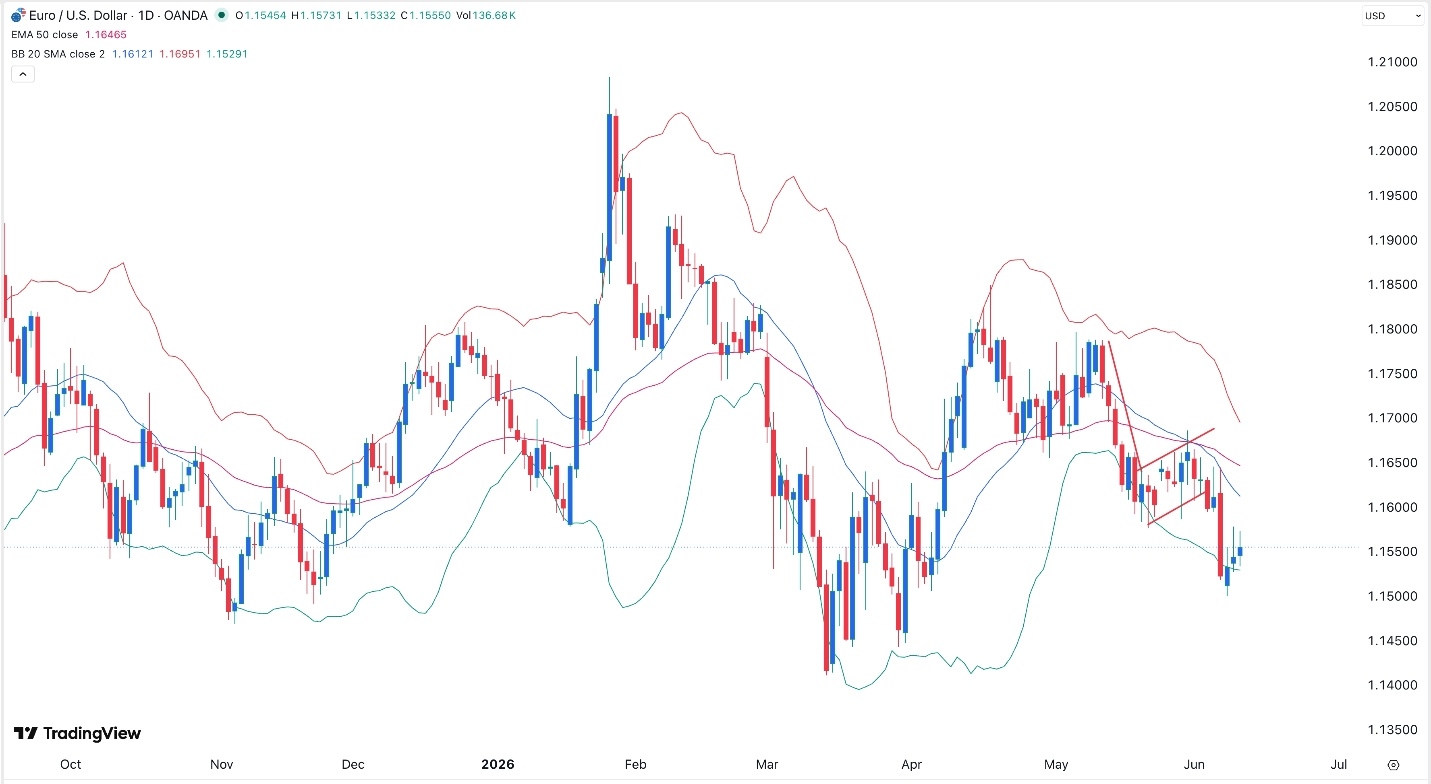 EUR/USD Forex Signal: Bearish Outlook Ahead Of The ECB Rates Decision