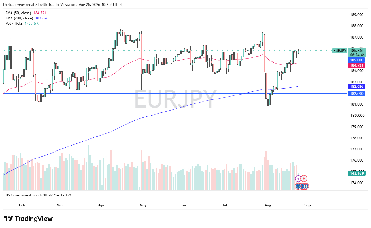 EUR/JPY Forecast 26/08: Yen Carry Trade Accelerates EUR/JPY Forecast 26/08: Yen Carry Trade Accelerates