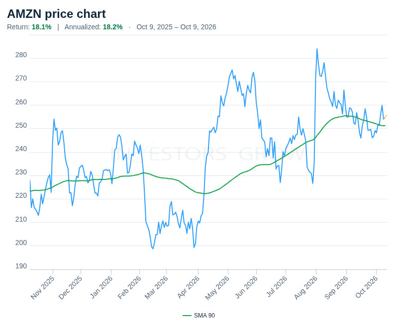 Amazon.com, Inc. (AMZN) share-price chart in U.S. dollars, October 9, 2025–October 9, 2026, with a 90-day simple moving average.