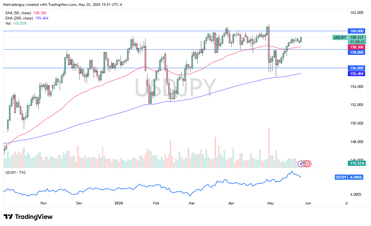 USD/JPY Forecast Today 27/05: Dollar Keeps Pressuring 160 (Chart)