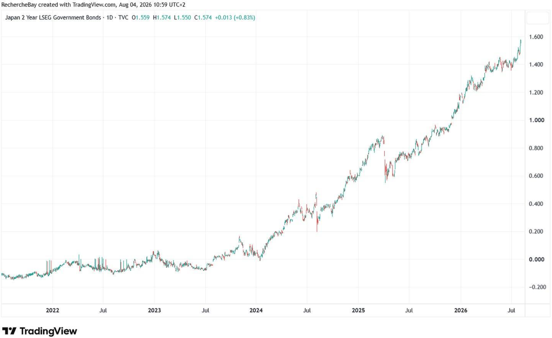Japan 2 Year LSEG Government Bonds