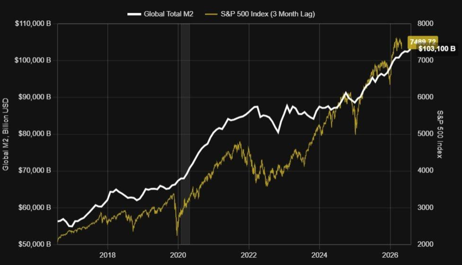 Global Total M2 and S&P 500 Index