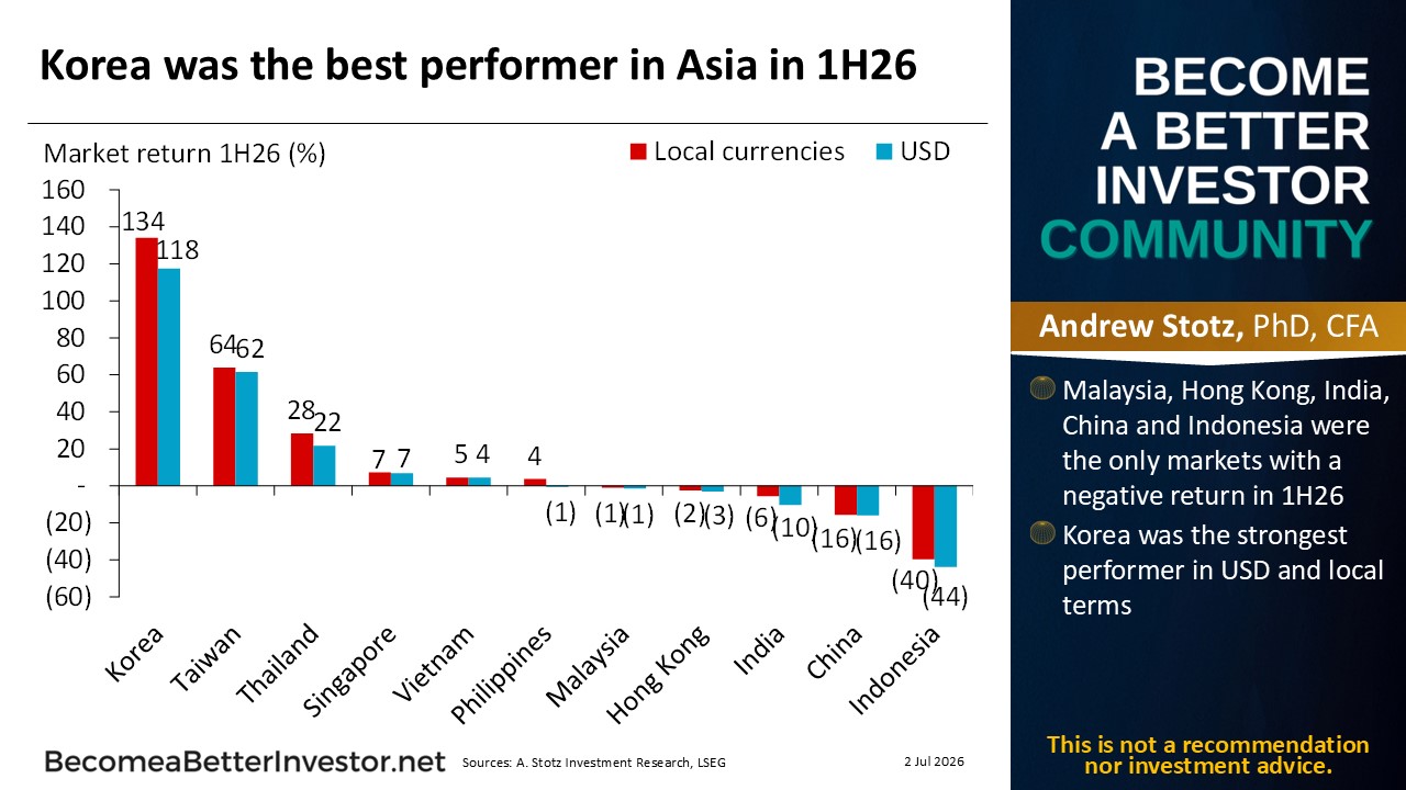Korea Was The Best Performer In Asia In 1H26