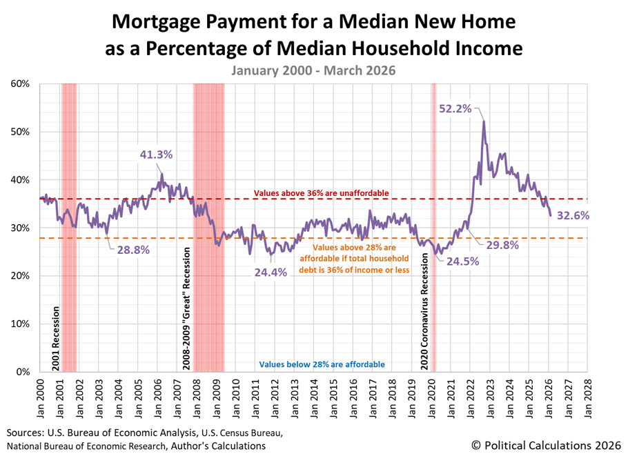 Mortgage Payment for a Median New Home as a Percentage of Median Household Income, January 2000 - March 2026 Mortgage Payment for a Median New Home as a Percentage of Median Household Income, January 2000 - March 2026