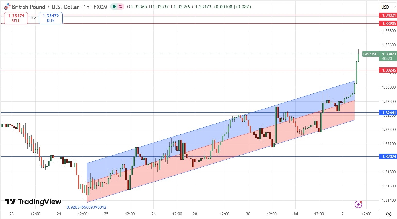 GBP/USD Forex Signal 2 July 2026
